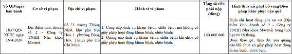 Hoạt động ‘chui’, Nha khoa Masteri bị xử phạt và đình chỉ hoạt động 18 tháng